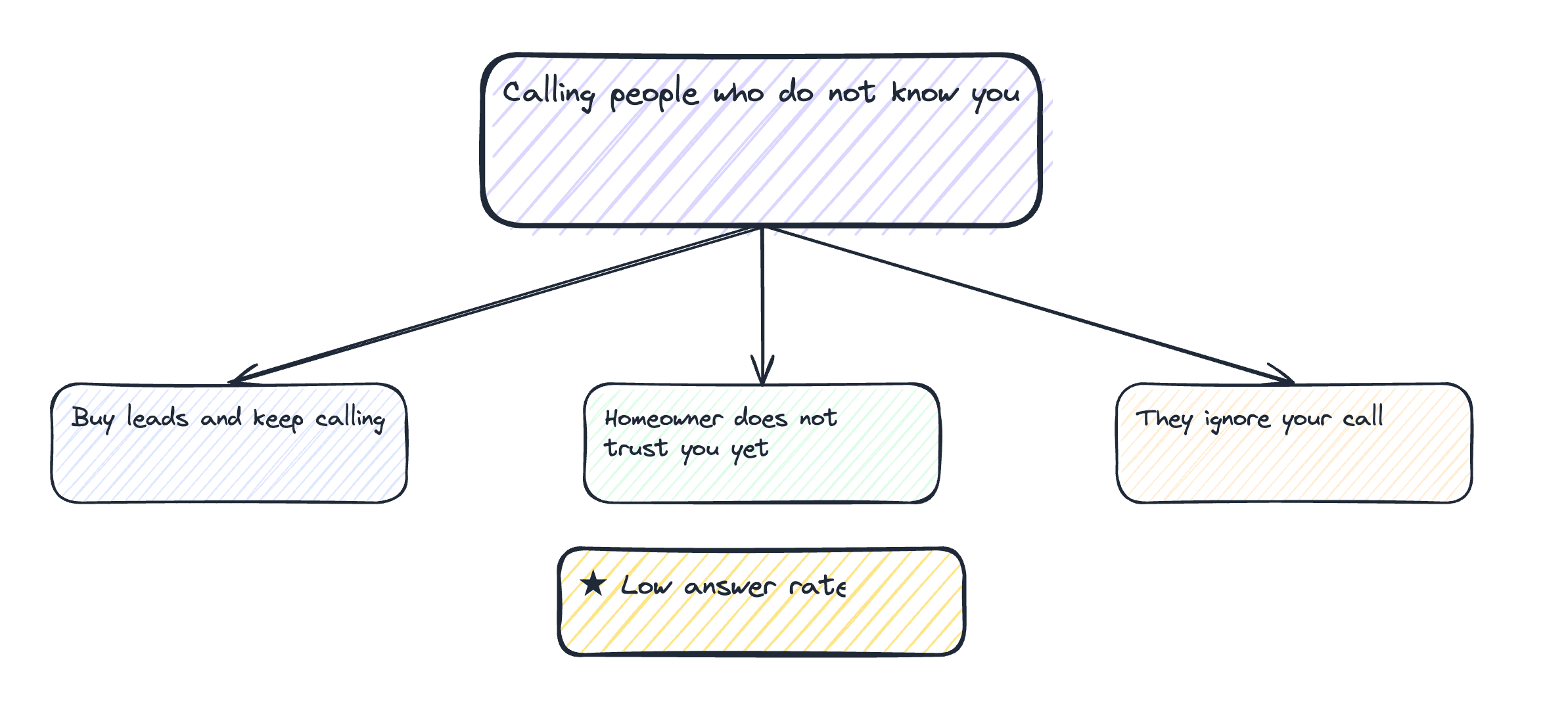 The Cold Call Hamster Wheel