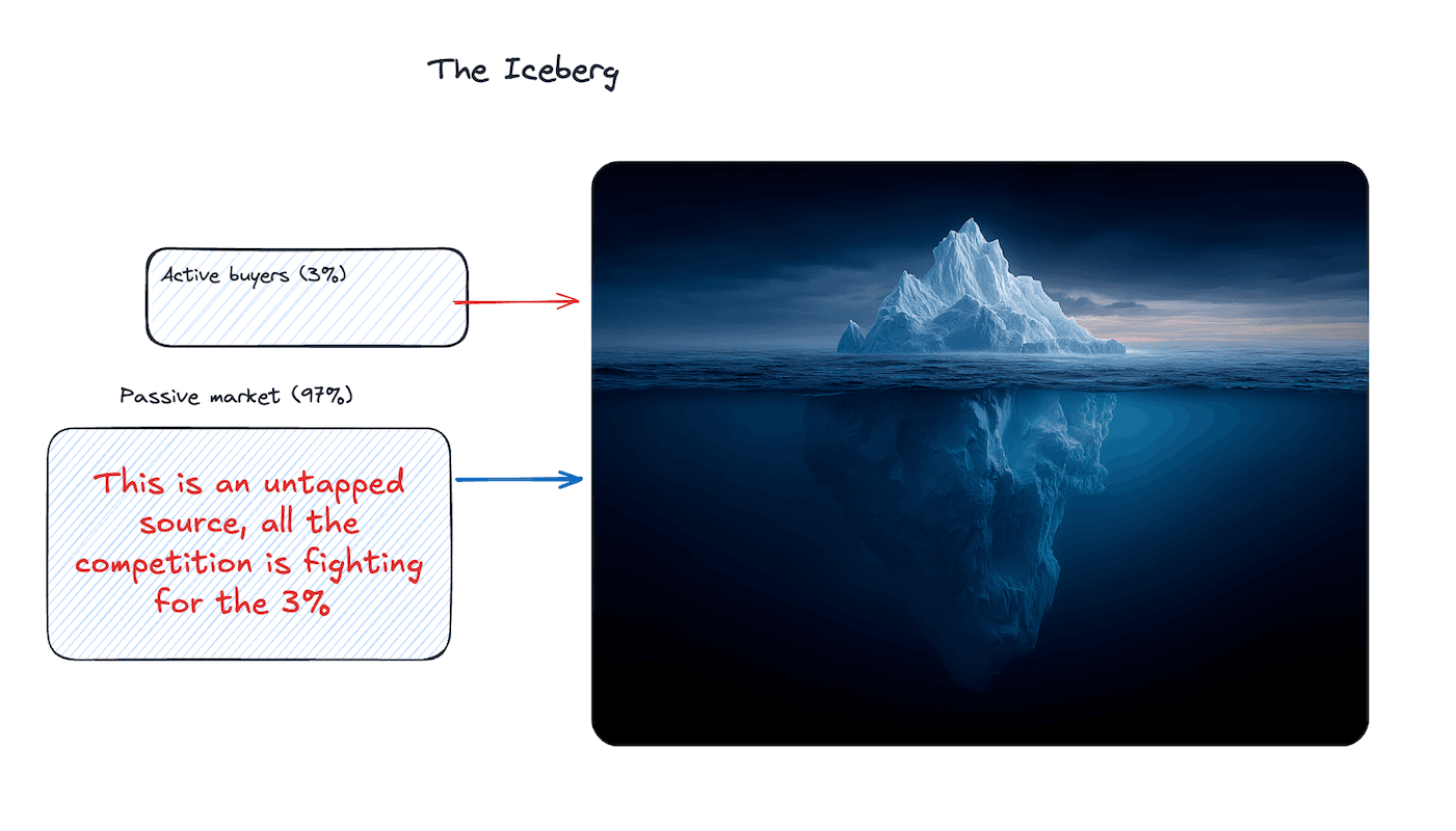 The Market Opportunity Split