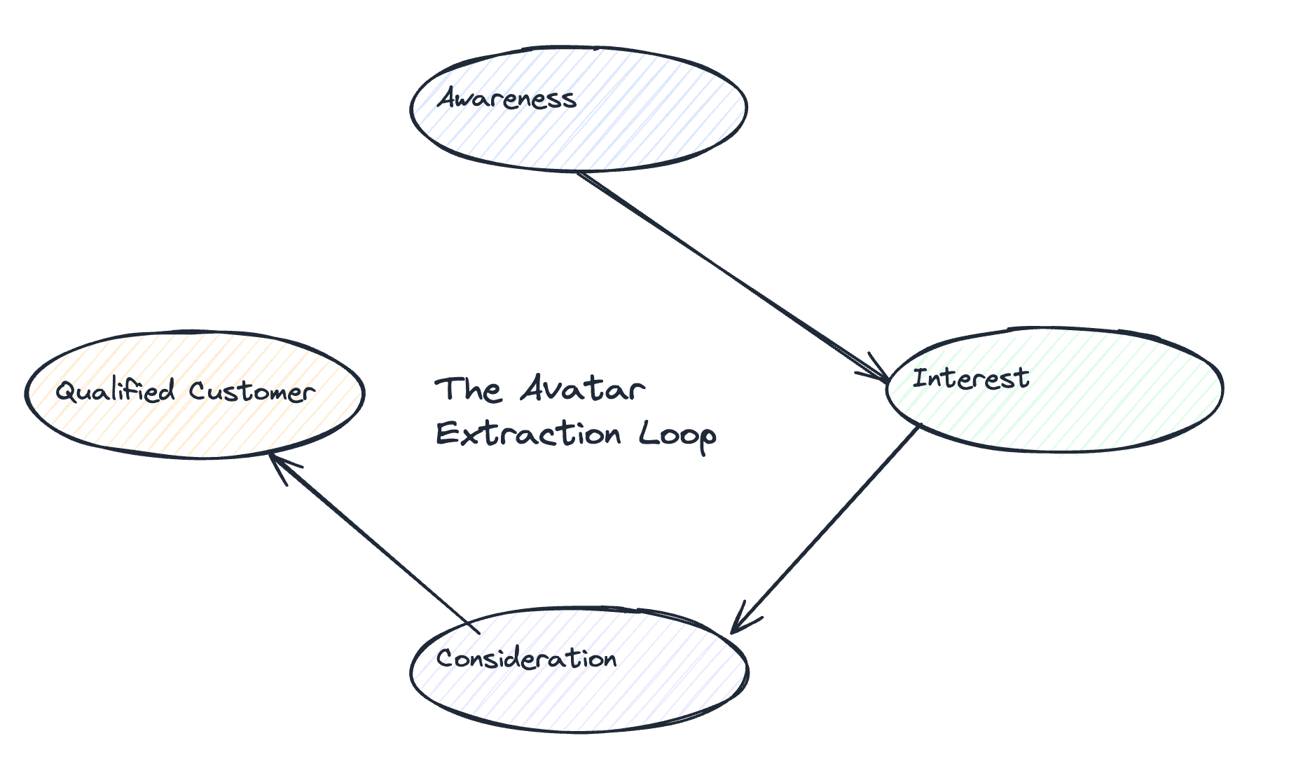 The Avatar Extraction Loop