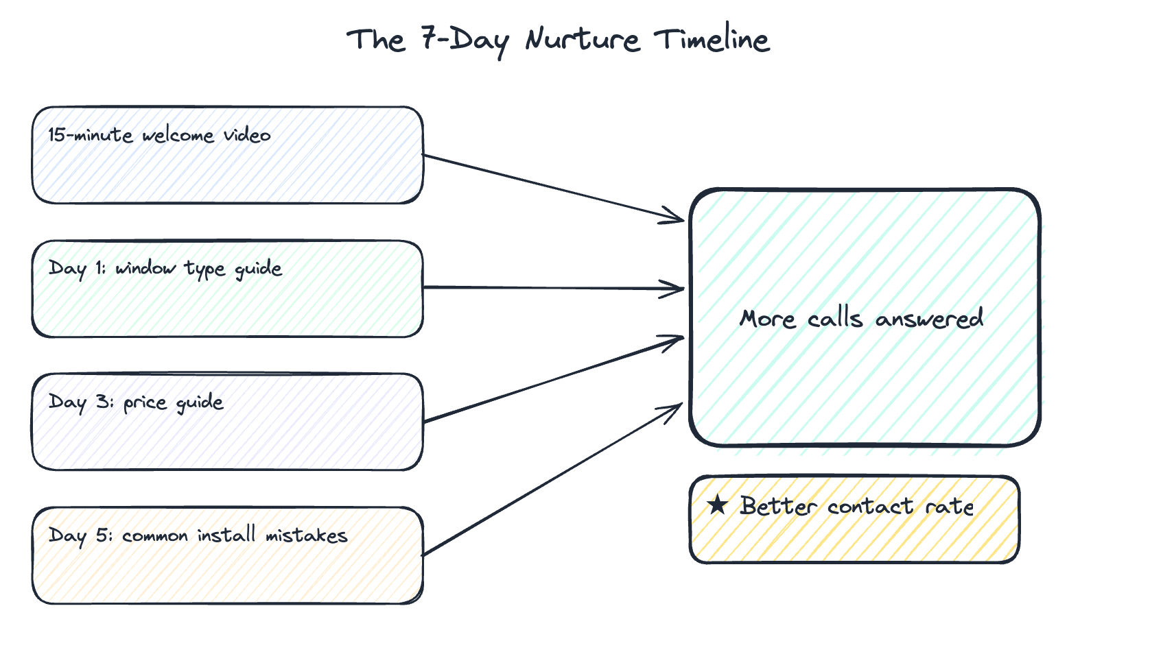 Nurture Timeline Add-On
