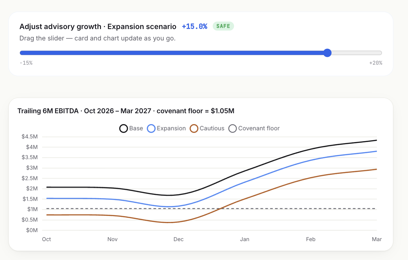 Scenario Forecast: trailing EBITDA dragged against the covenant floor as the assumption changes.