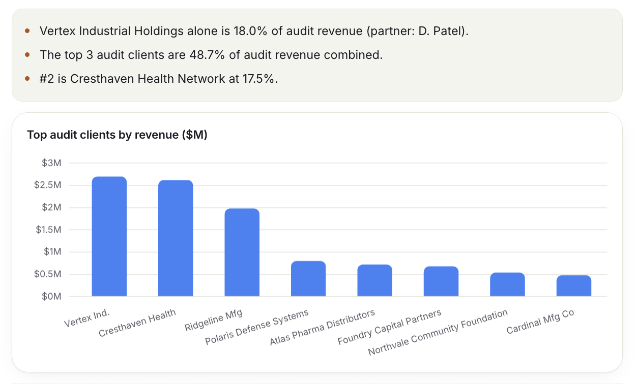 Spot the Risk: the scan ranking client concentration that the firm-level number hides.